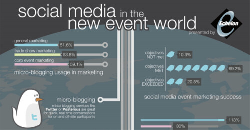 Artikelbild für: Infografik: Social-Media und das neue Event-Marketing