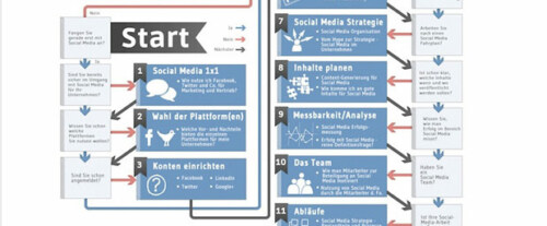 Artikelbild für: 4 hilfreiche Infografiken für Deine Social-Media & Content Marketing Strategie