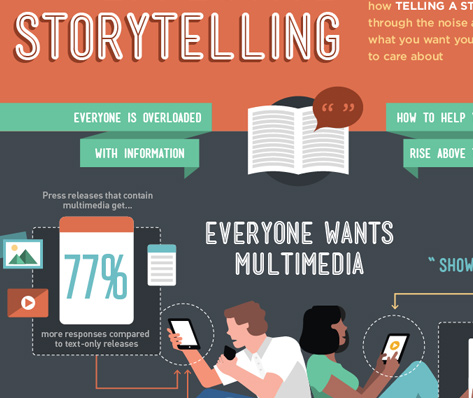 Artikelbild für: 5 Tipps für Storytelling & die Kommunikation – Infografik