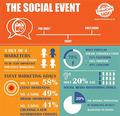 Artikelbild für: Management der Social Media Kommunikation von Events – Infografik
