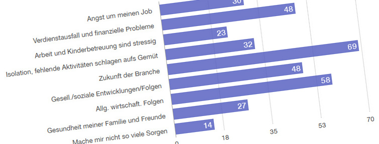 Artikelbild für: COVID-19 Umfrage: MitarbeiterInnen der Live-Kommunikation sind positiv gestimmt, trotz Sorgen